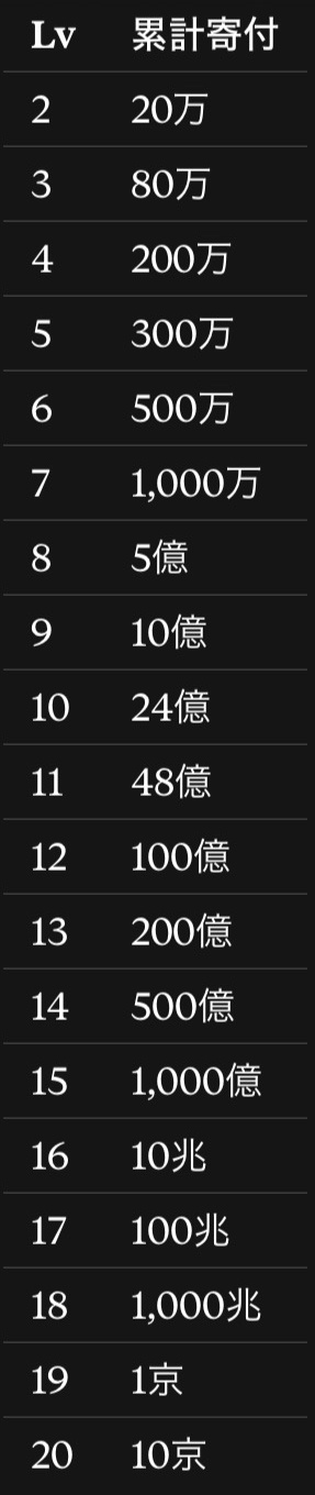 ギルドレベルごとの累計寄付ゴールド表